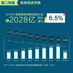2019上半年中國(guó)藥品銷售三大終端分布與變化
