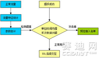 ssl協議驚現重大漏洞 網御星云深入解析 產品和技術